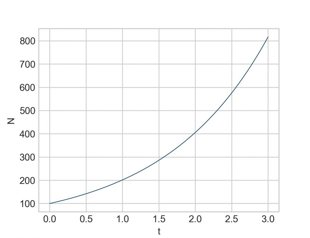 exponential growth computed with solve_ivp