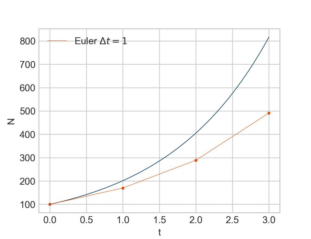 exponential growth computed with solve_ivp and Euler's method