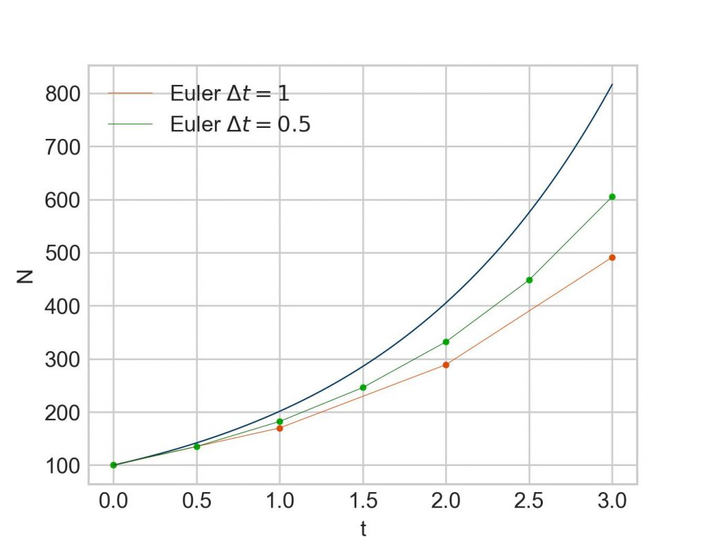 exponential growth computed with solve_ivp and Euler's method (with two different interval parameters