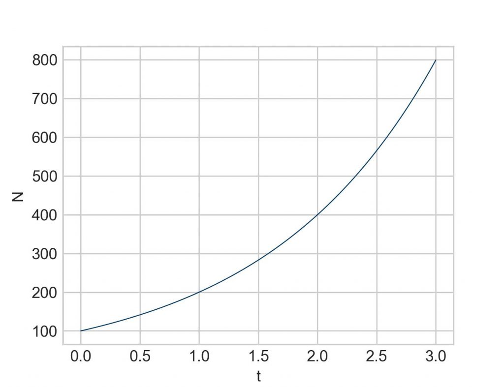 exponential growth computed with Euler's method using short time intervals