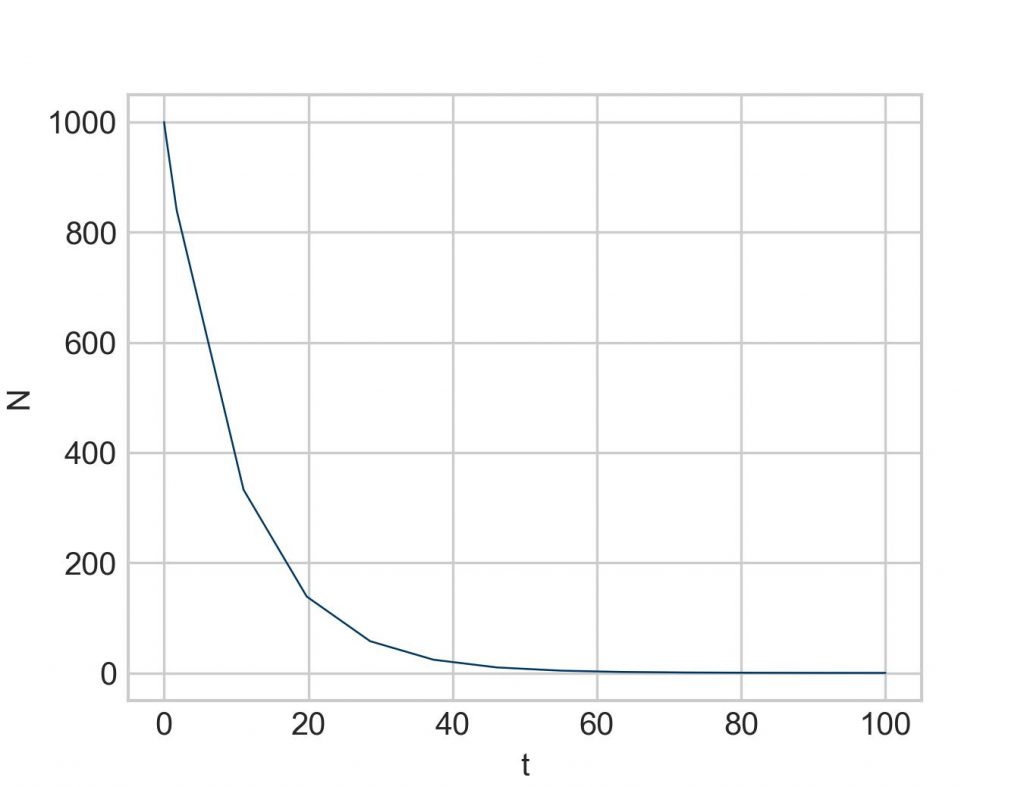 exponential decay computed with solve_ivp result with default parameters
